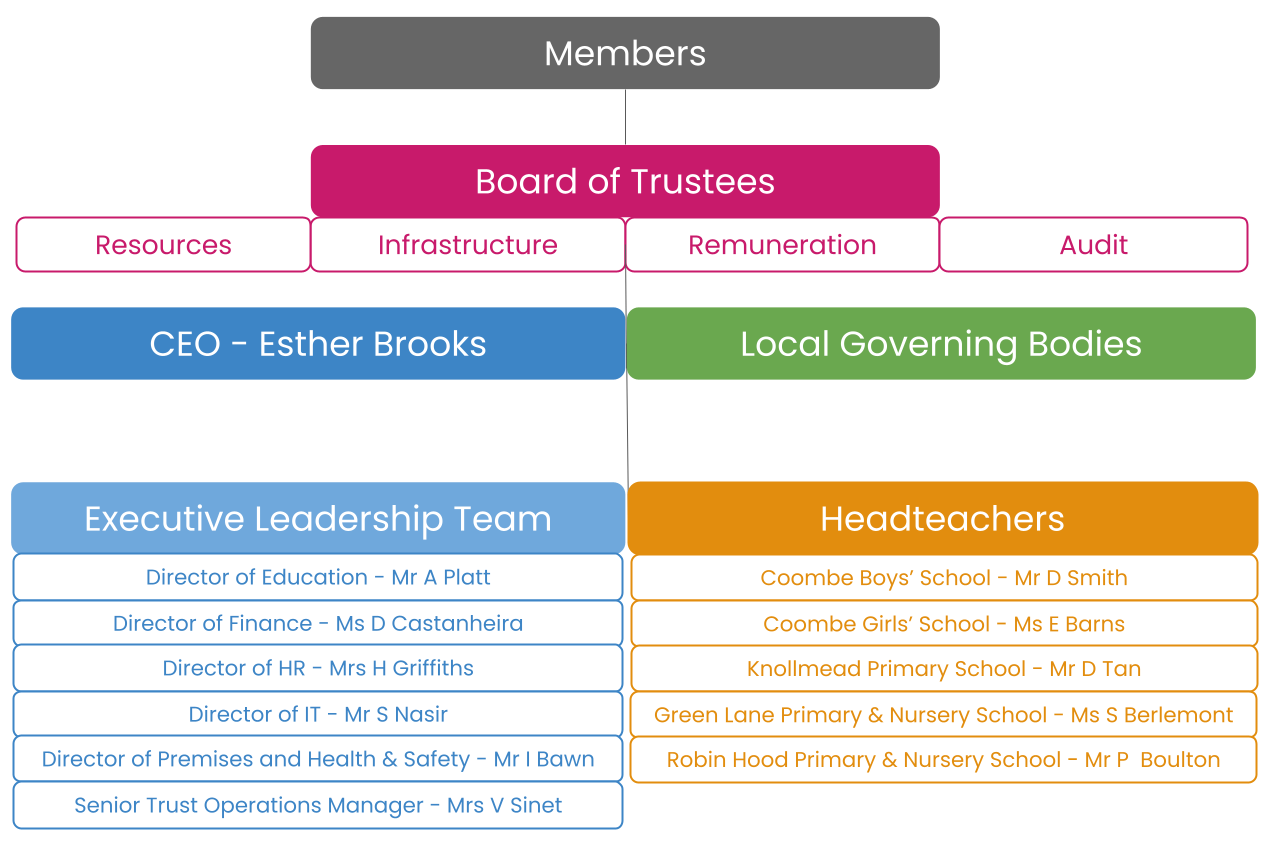 Leadership structure - click on the button below for slide