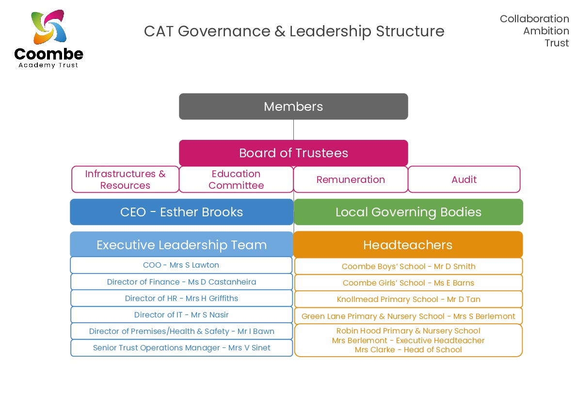 CAT Leadership Structure 2022 23 (1)