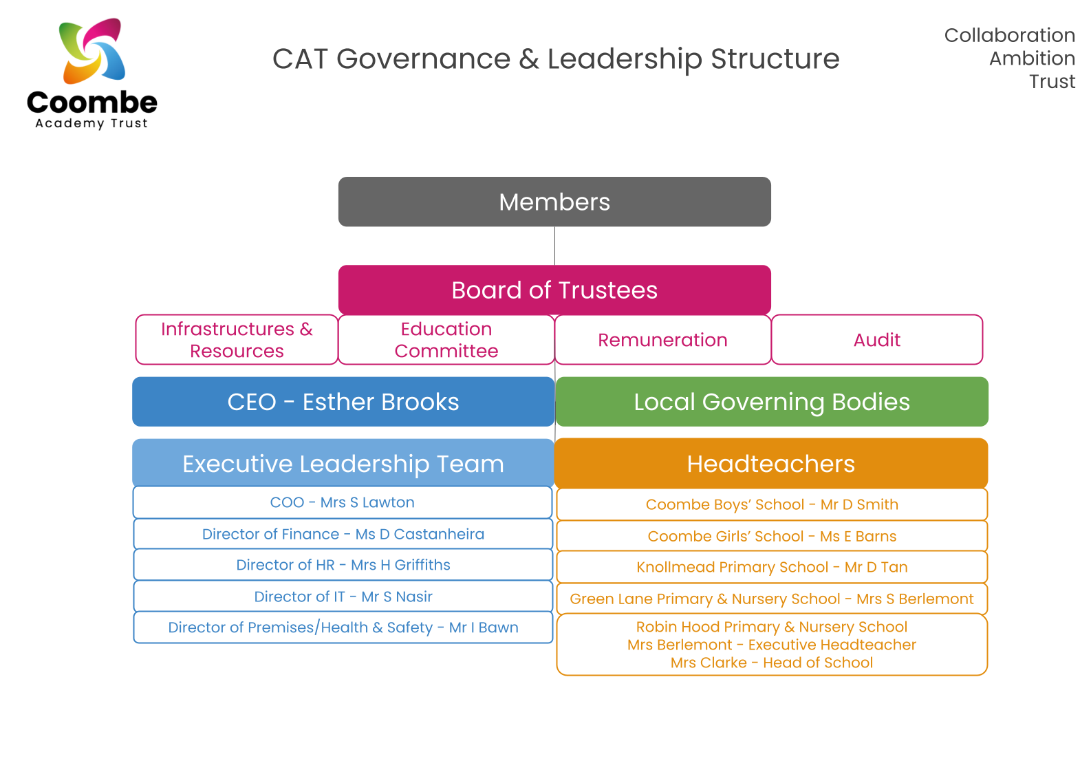 CAT Leadership Structure see details on link below