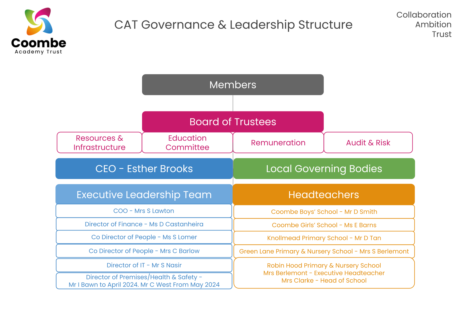 CAT Leadership Structure 2024 25 (1)